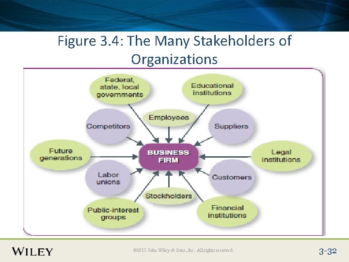 Place Slide Title Text Here Figure 3. 4: The Many Stakeholders of Organizations ©