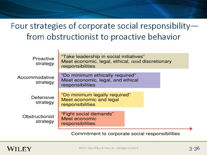 Place Slide Title Text Here Four strategies of corporate social responsibility— from obstructionist to