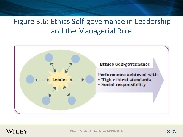 Place Slide Title Text Here Figure 3. 6: Ethics Self-governance in Leadership and the