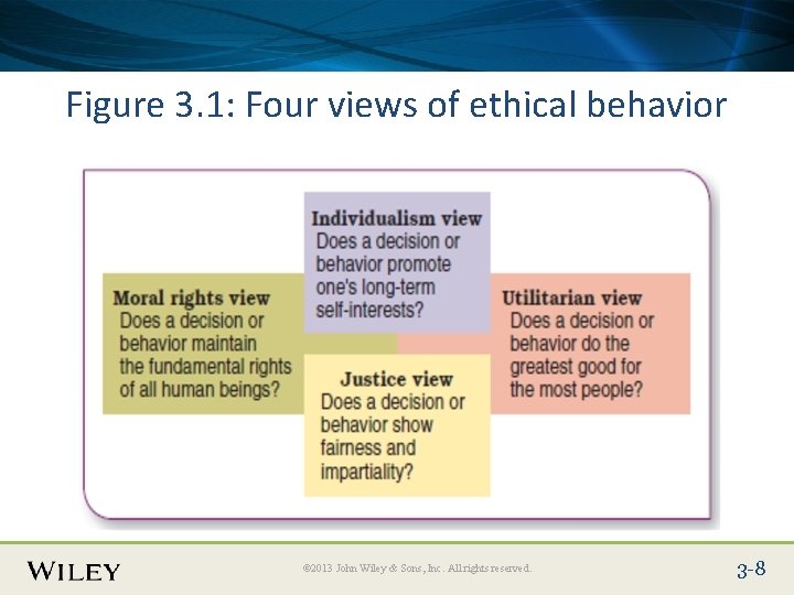 Place Slide Title Text Here Figure 3. 1: Four views of ethical behavior ©