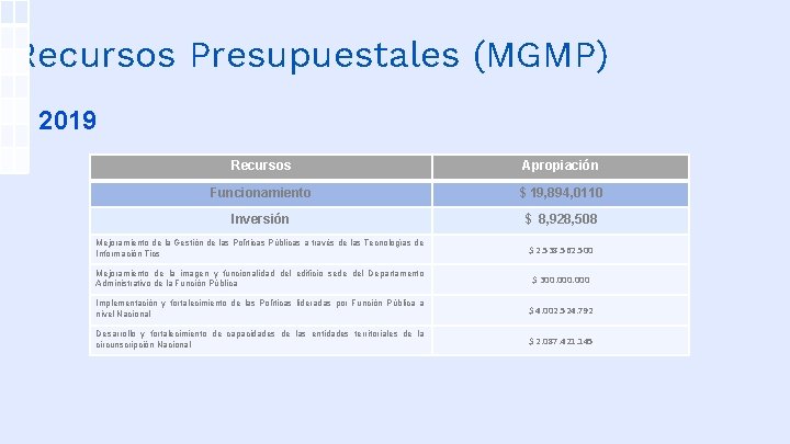 Recursos Presupuestales (MGMP) 2019 Recursos Apropiación Funcionamiento $ 19, 894, 0110 Inversión $ 8,