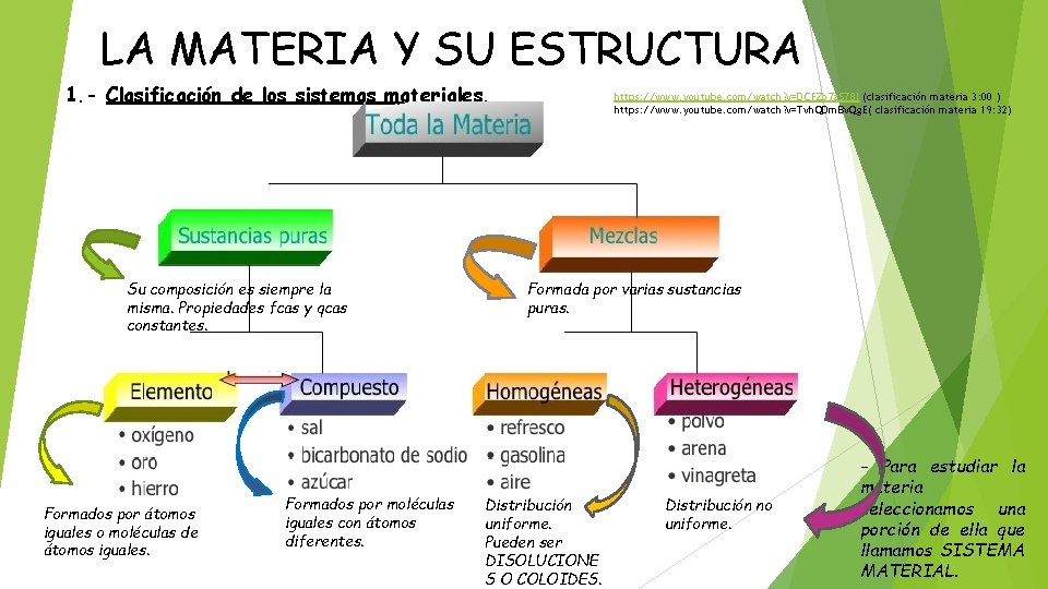 LA MATERIA Y SU ESTRUCTURA 1. - Clasificación de los sistemas materiales. Su composición