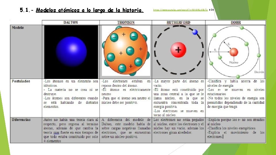 5. 1. - Modelos atómicos a lo largo de la historia. https: //www. youtube.