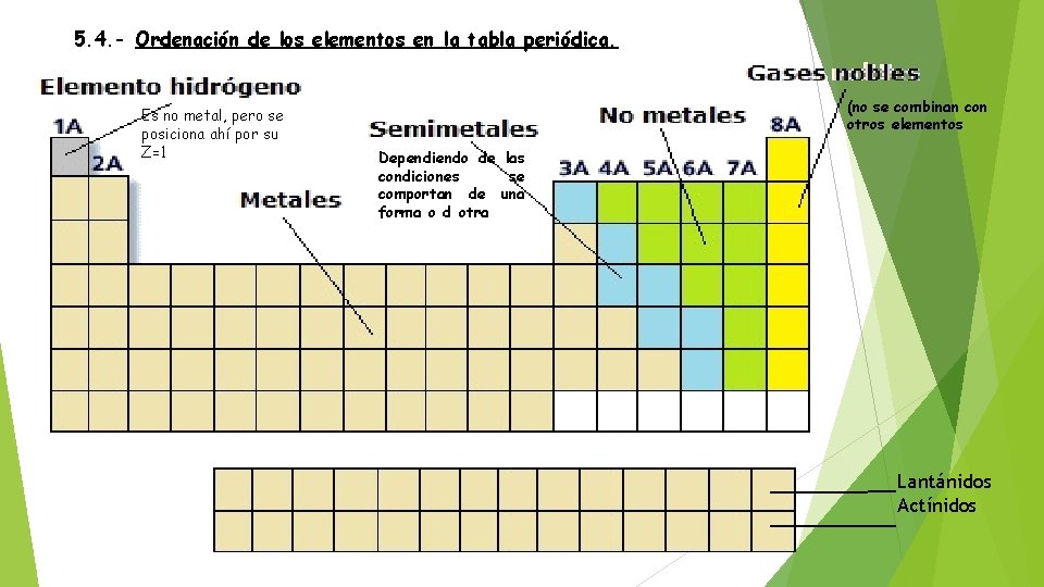 5. 4. - Ordenación de los elementos en la tabla periódica. Es no metal,