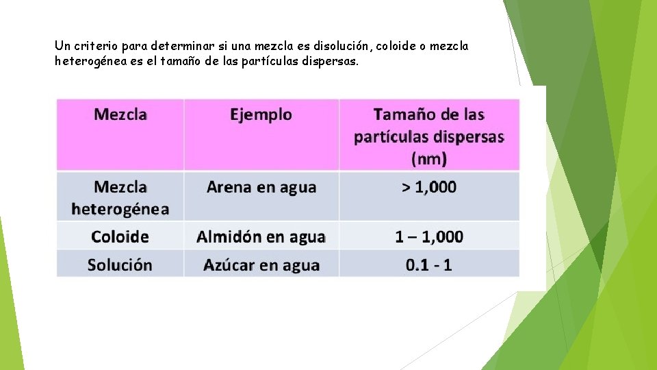 Un criterio para determinar si una mezcla es disolución, coloide o mezcla heterogénea es