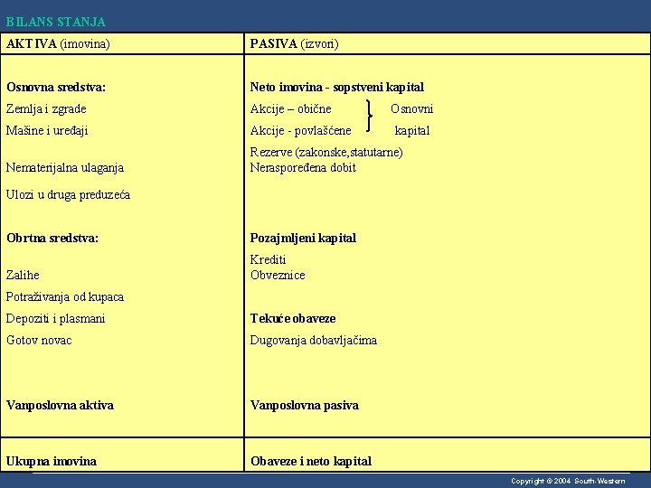 BILANS STANJA AKTIVA (imovina) PASIVA (izvori) Osnovna sredstva: Neto imovina - sopstveni kapital Zemlja