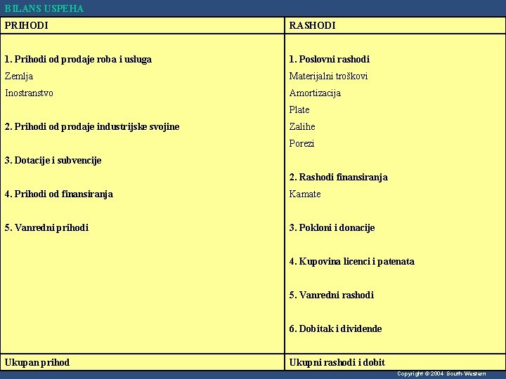 BILANS USPEHA PRIHODI RASHODI 1. Prihodi od prodaje roba i usluga Zemlja Inostranstvo 5.