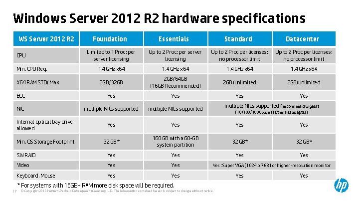 Windows Server 2012 R 2 hardware specifications WS Server 2012 R 2 Foundation Essentials