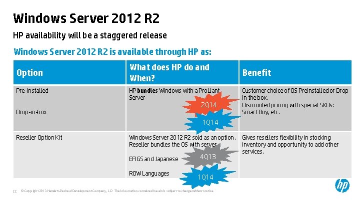 Windows Server 2012 R 2 HP availability will be a staggered release Windows Server