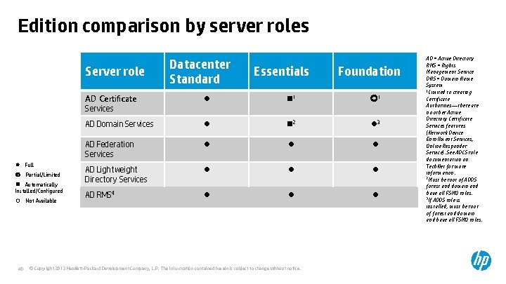 Edition comparison by server roles Server role Full Partial/Limited Automatically Installed/Configured Not Available 40