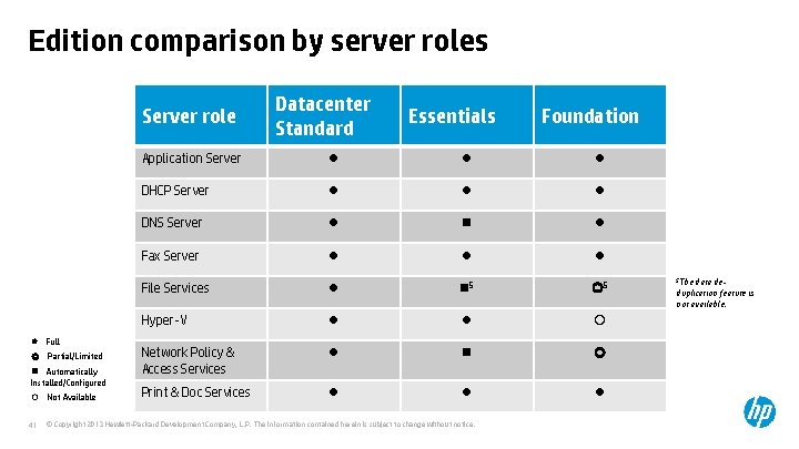 Edition comparison by server roles Server role Full Partial/Limited Automatically Installed/Configured Not Available 41