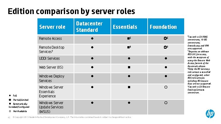 Edition comparison by server roles Server role Full Partial/Limited Automatically Installed/Configured Not Available 42