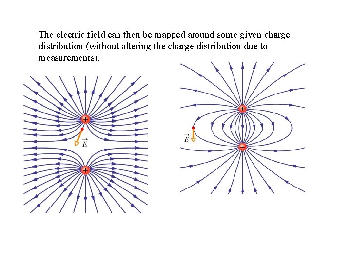 The electric field can then be mapped around some given charge distribution (without altering