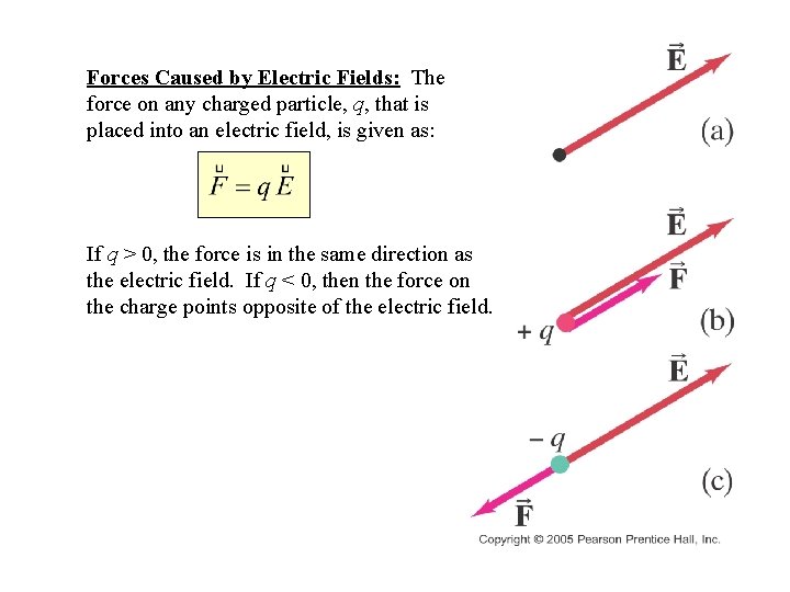 Forces Caused by Electric Fields: The force on any charged particle, q, that is