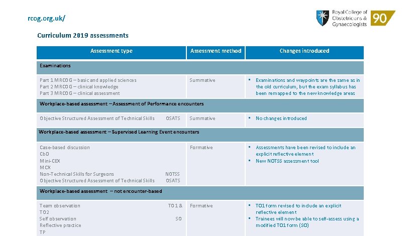 rcog. org. uk/ Curriculum 2019 assessments Assessment type Assessment method Changes introduced Examinations Part