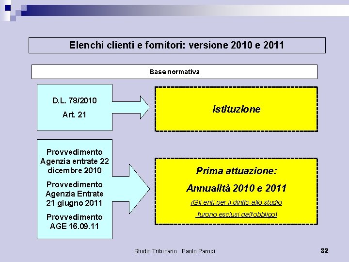 Elenchi clienti e fornitori: versione 2010 e 2011 Base normativa D. L. 78/2010 Art.