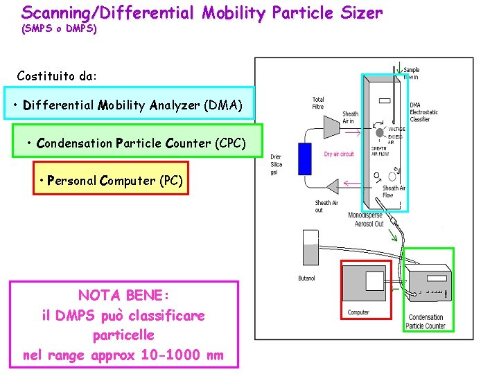 Scanning/Differential Mobility Particle Sizer (SMPS o DMPS) Costituito da: • Differential Mobility Analyzer (DMA)