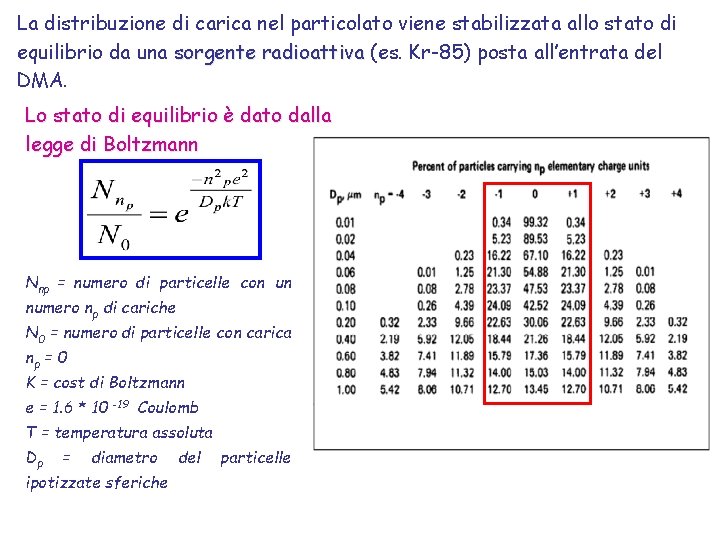 La distribuzione di carica nel particolato viene stabilizzata allo stato di equilibrio da una