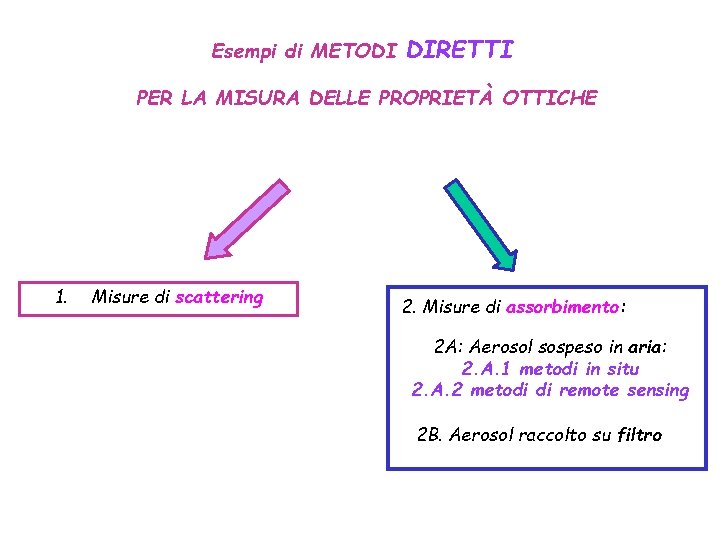 Esempi di METODI DIRETTI PER LA MISURA DELLE PROPRIETÀ OTTICHE 1. Misure di scattering