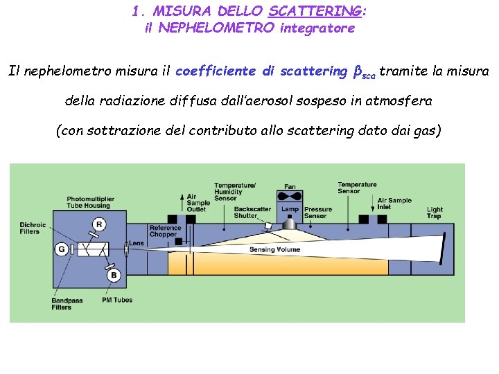 1. MISURA DELLO SCATTERING: il NEPHELOMETRO integratore Il nephelometro misura il coefficiente di scattering