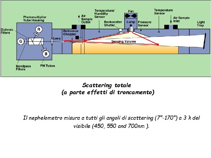 Scattering totale (a parte effetti di troncamento) Il nephelometro misura a tutti gli angoli