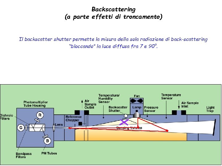Backscattering (a parte effetti di troncamento) Il backscatter shutter permette la misura della sola