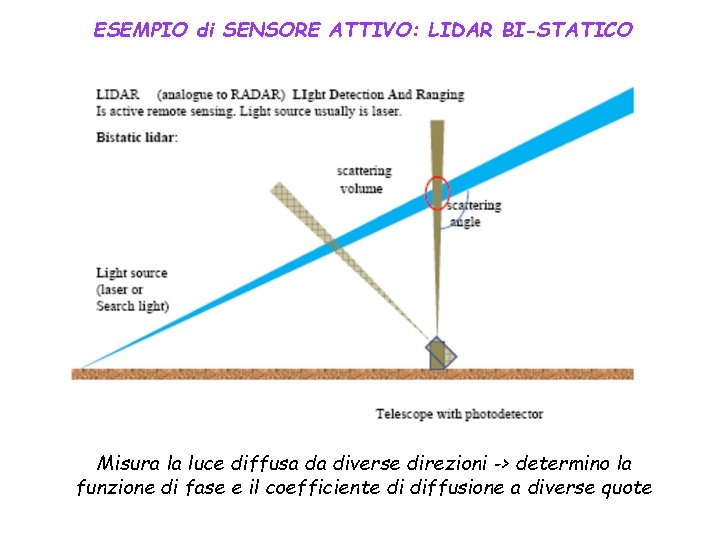 ESEMPIO di SENSORE ATTIVO: LIDAR BI-STATICO Misura la luce diffusa da diverse direzioni ->