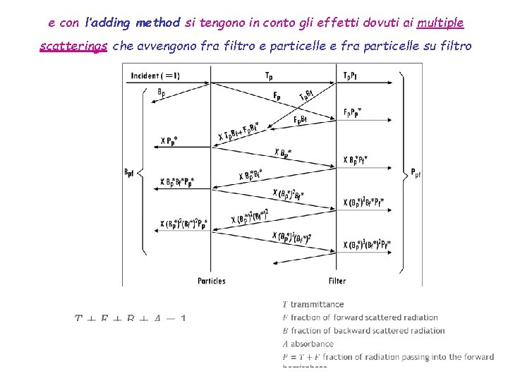 e con l’adding method si tengono in conto gli effetti dovuti ai multiple scatterings