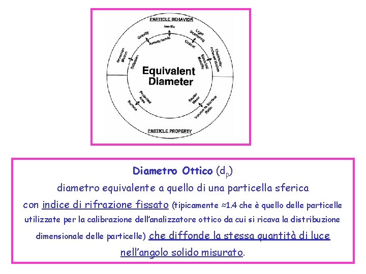 Diametro Ottico (dp) diametro equivalente a quello di una particella sferica con indice di