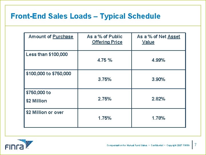 Front-End Sales Loads – Typical Schedule Amount of Purchase As a % of Public