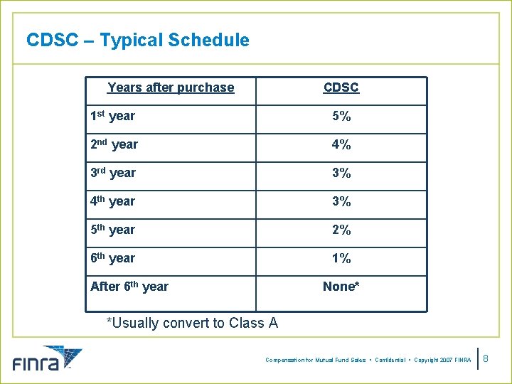 CDSC – Typical Schedule Years after purchase CDSC 1 st year 5% 2 nd
