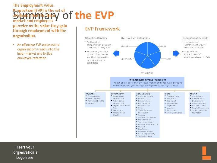 The Employment Value Proposition (EVP) is the set of attributes that the labor market