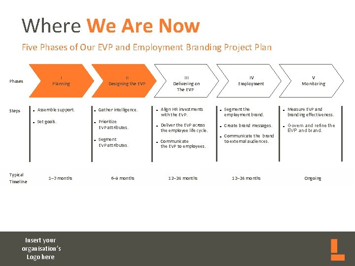 Where We Are Now Five Phases of Our EVP and Employment Branding Project Plan