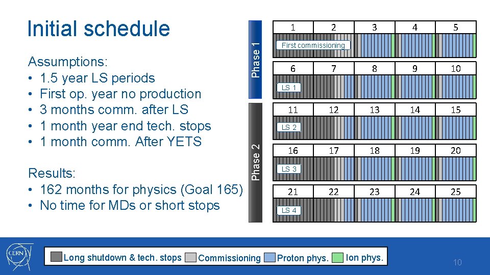 Initial schedule Results: • 162 months for physics (Goal 165) • No time for