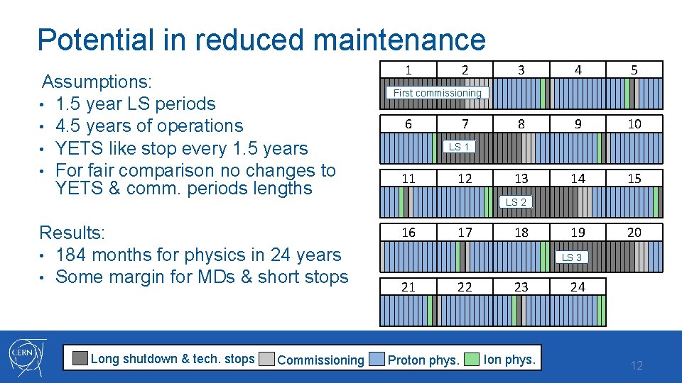 Potential in reduced maintenance Assumptions: • 1. 5 year LS periods • 4. 5