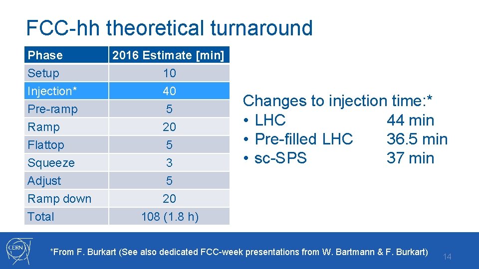 FCC-hh theoretical turnaround Phase Setup Injection* Pre-ramp Ramp Flattop Squeeze Adjust Ramp down Total