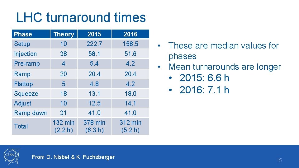 LHC turnaround times Phase Theory 2015 2016 Setup 10 222. 7 158. 5 Injection