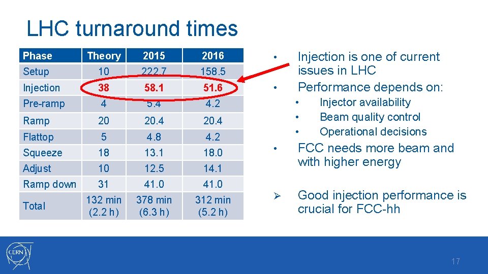 LHC turnaround times Phase Theory 2015 2016 Setup 10 222. 7 158. 5 Injection