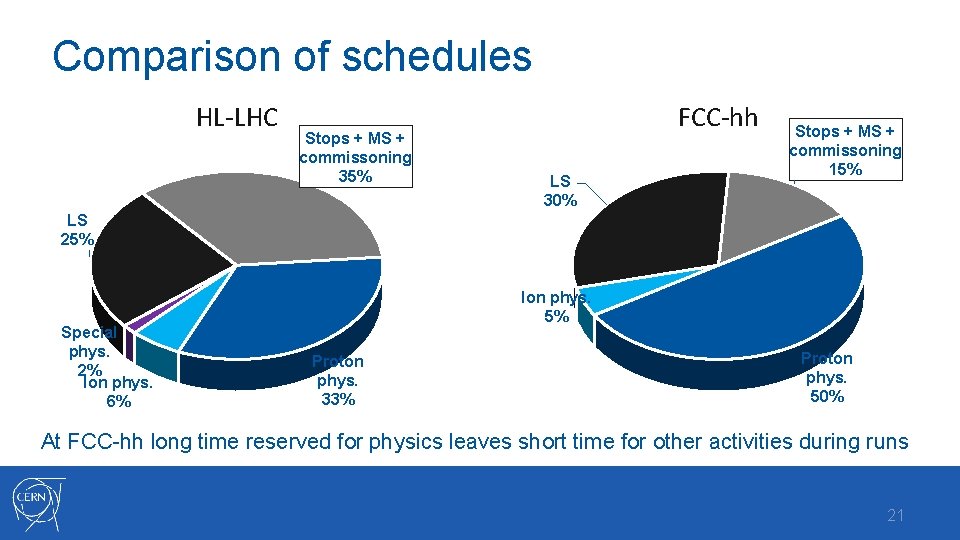 Comparison of schedules HL-LHC Stops + MS + commissoning 35% FCC-hh LS 30% Stops