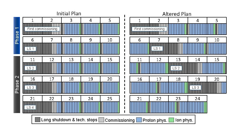 Initial Plan Phase 1 1 2 Altered Plan 3 4 5 1 First commissioning