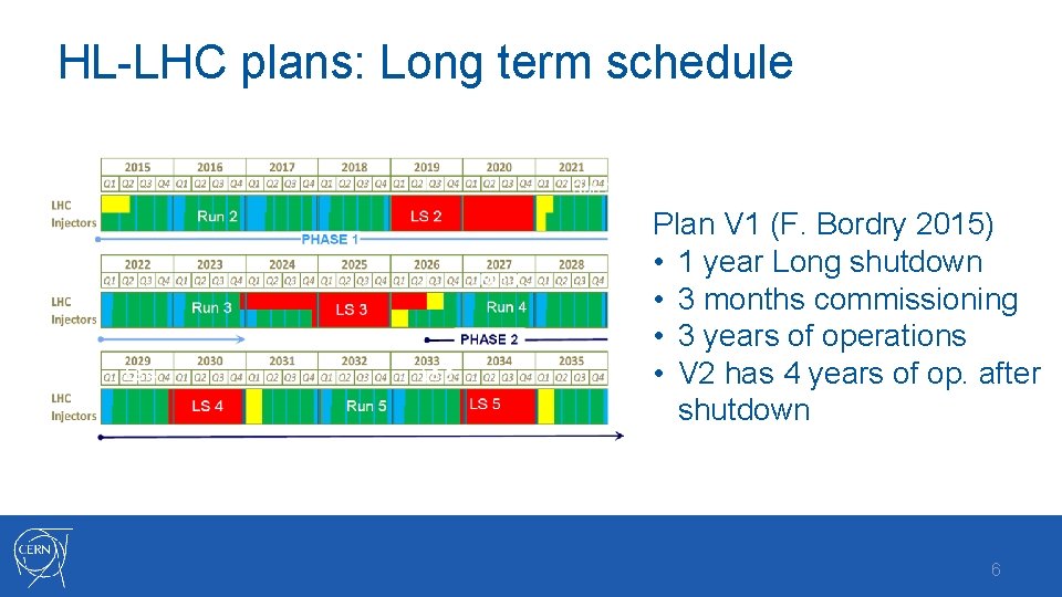 HL-LHC plans: Long term schedule Plan V 1 (F. Bordry 2015) • 1 year