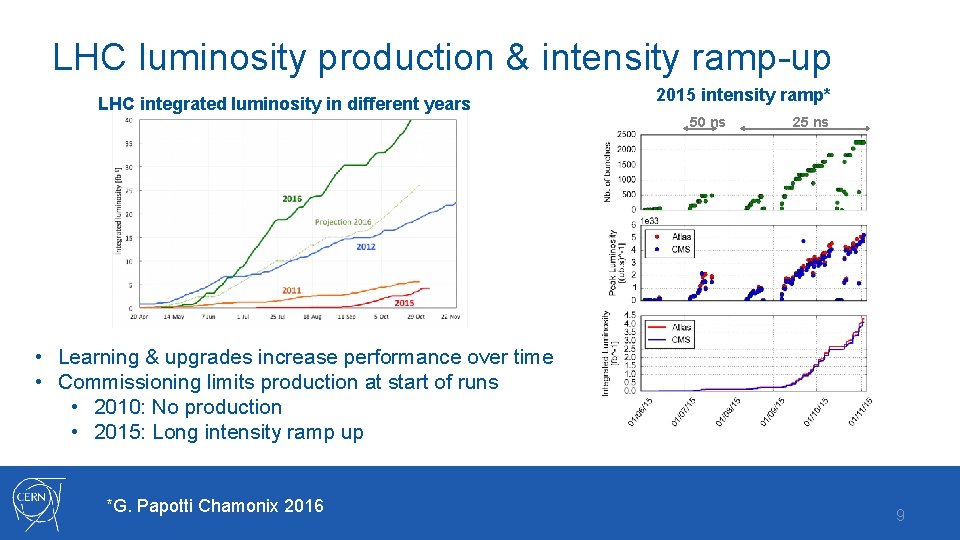 LHC luminosity production & intensity ramp-up LHC integrated luminosity in different years 2015 intensity