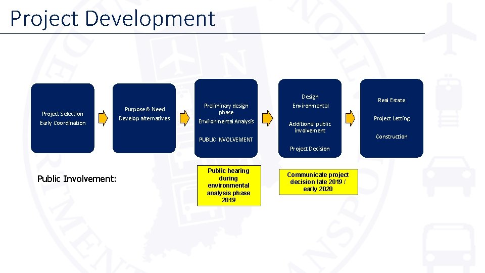 Project Development Project Selection Early Coordination Purpose & Need Develop alternatives Preliminary design phase