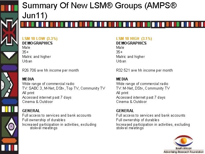 Summary Of New LSM® Groups (AMPS® Jun 11) LSM 10 LOW (3. 3%) DEMOGRAPHICS