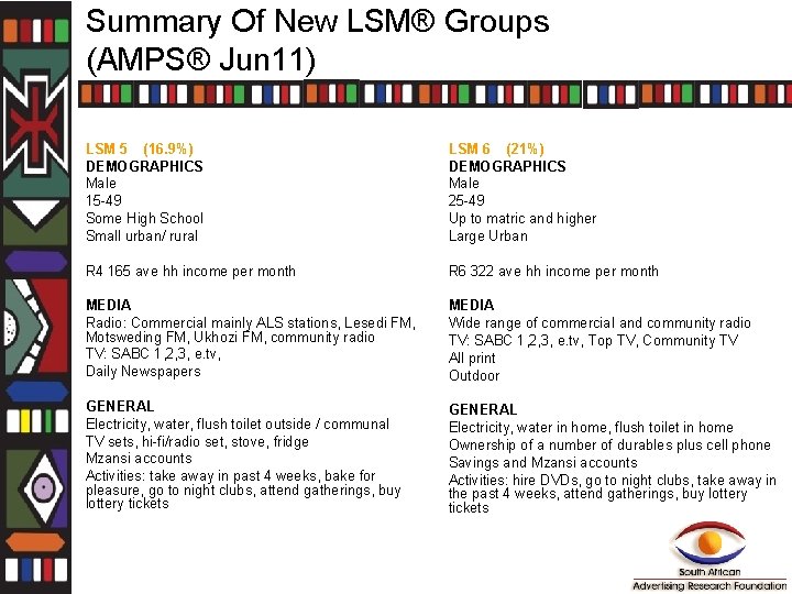 Summary Of New LSM® Groups (AMPS® Jun 11) LSM 5 (16. 9%) DEMOGRAPHICS Male