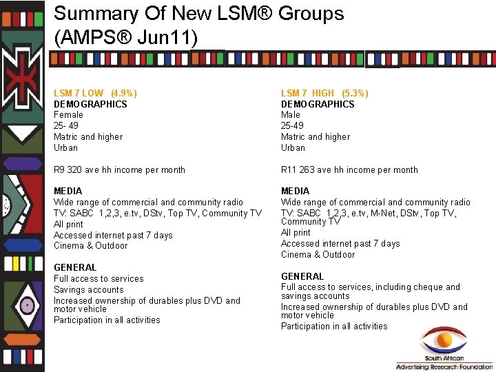 Summary Of New LSM® Groups (AMPS® Jun 11) LSM 7 LOW (4. 9%) DEMOGRAPHICS