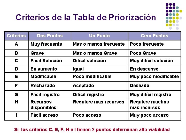 Criterios de la Tabla de Priorización Criterios Dos Puntos Un Punto Cero Puntos A