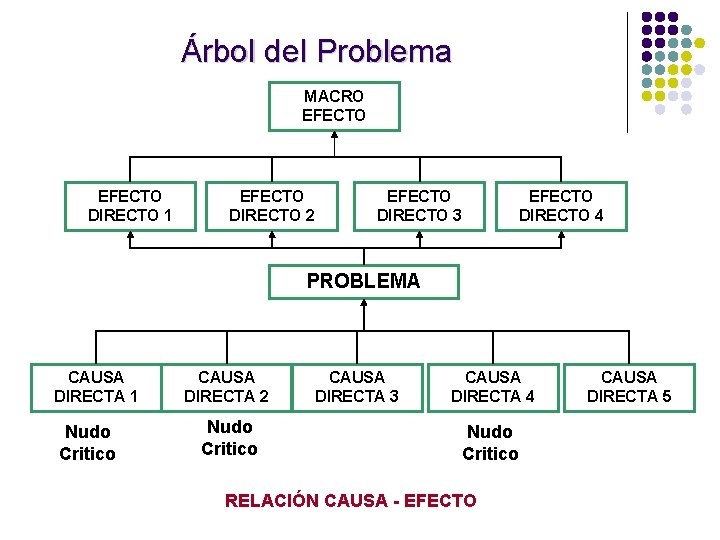 Árbol del Problema MACRO EFECTO DIRECTO 1 EFECTO DIRECTO 2 EFECTO DIRECTO 3 EFECTO