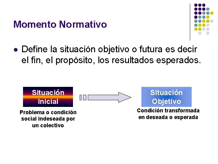 Momento Normativo l Define la situación objetivo o futura es decir el fin, el