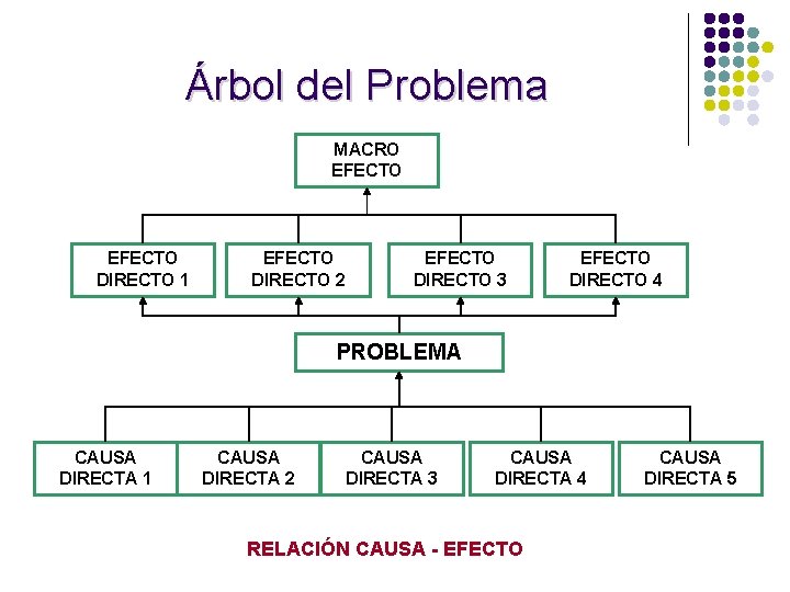 Árbol del Problema MACRO EFECTO DIRECTO 1 EFECTO DIRECTO 2 EFECTO DIRECTO 3 EFECTO